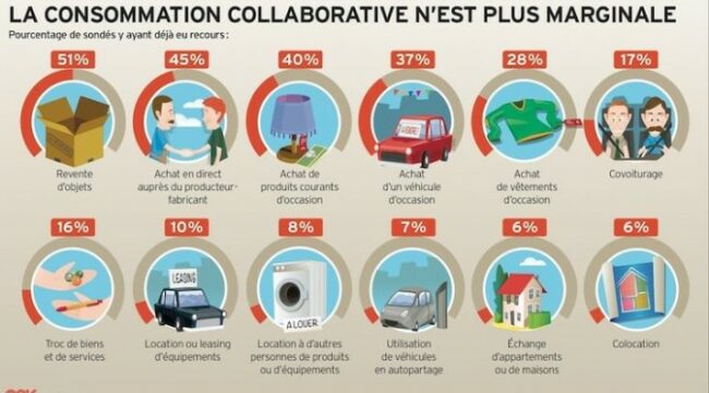 infographie-consommation-collaborative-marginale-672×372